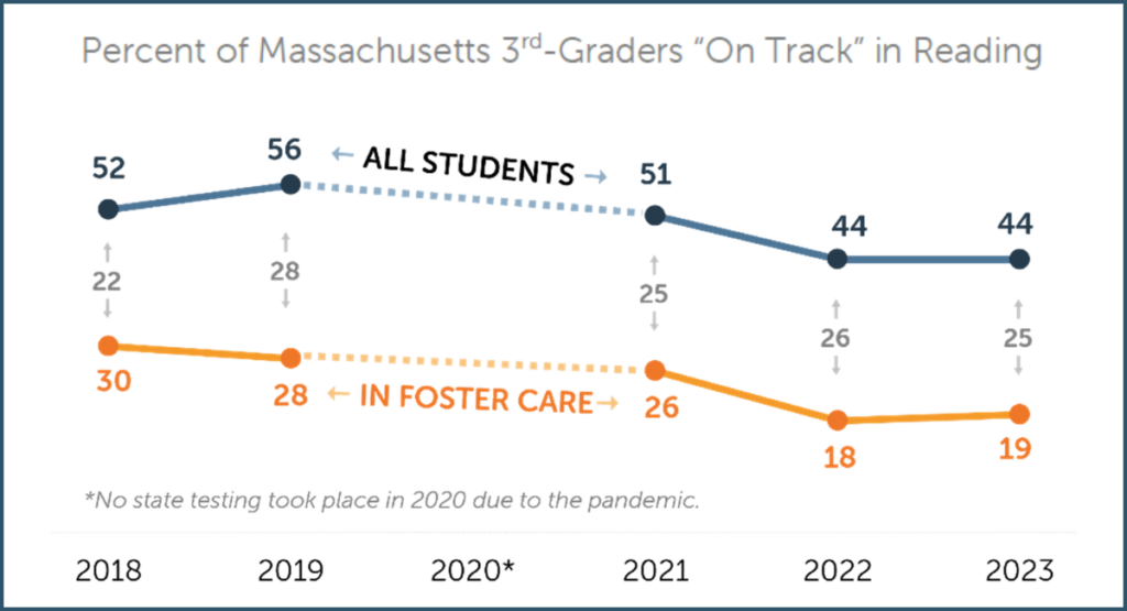 A double line graph showing the disparity in third-grade reading proficiency between students in foster care and their peers. Between 2018-2023, between 22-28 percent fewer students in foster care met or exceeded grade-level reading standards when compared with other third-grade students across Massachusetts. 